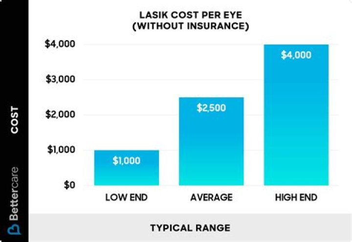 How much does LASIK cost in Mexico?