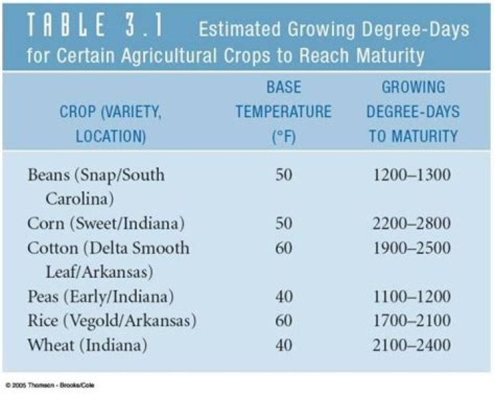 What is the growing degree day formula?